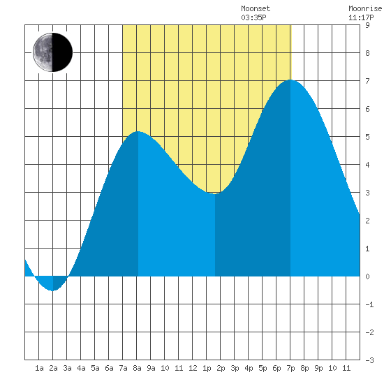 Altoona tide chart for Tuesday, September 24, 2024