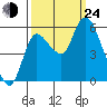 Altoona tide chart for Tuesday, September 24, 2024