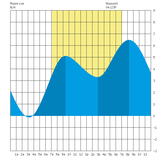 Altoona tide chart for Wednesday, September 25, 2024