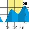 Altoona tide chart for Wednesday, September 25, 2024