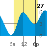 Altoona tide chart for Friday, September 27, 2024