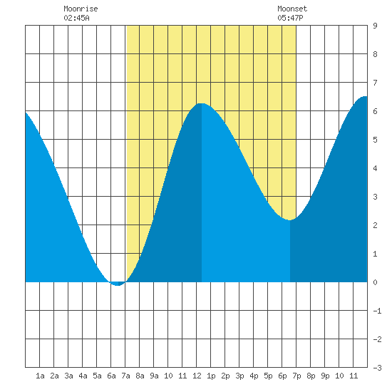 Altoona tide chart for Saturday, September 28, 2024