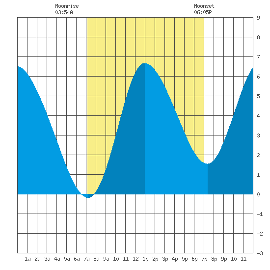Altoona tide chart for Sunday, September 29, 2024