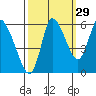 Altoona tide chart for Sunday, September 29, 2024
