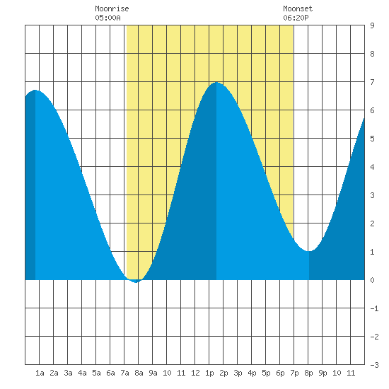 Altoona tide chart for Monday, September 30, 2024