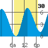 Altoona tide chart for Monday, September 30, 2024