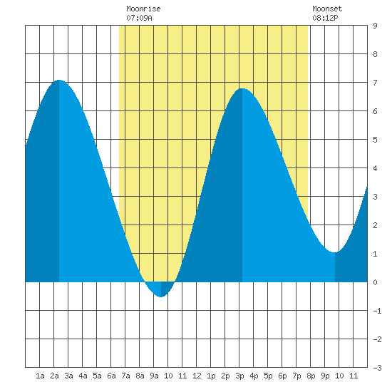 Altoona tide chart for Tuesday, September 3, 2024