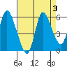 Altoona tide chart for Tuesday, September 3, 2024