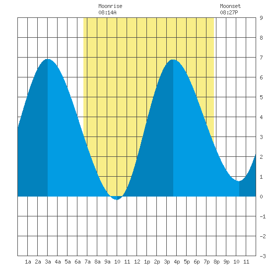 Altoona tide chart for Wednesday, September 4, 2024