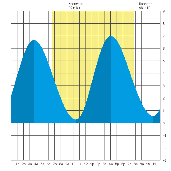 Altoona tide chart for Thursday, September 5, 2024