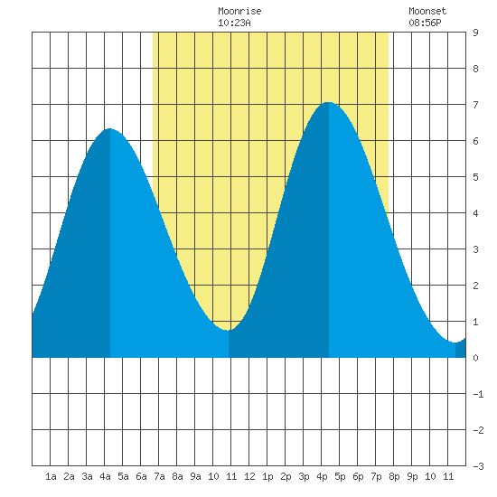 Altoona tide chart for Friday, September 6, 2024