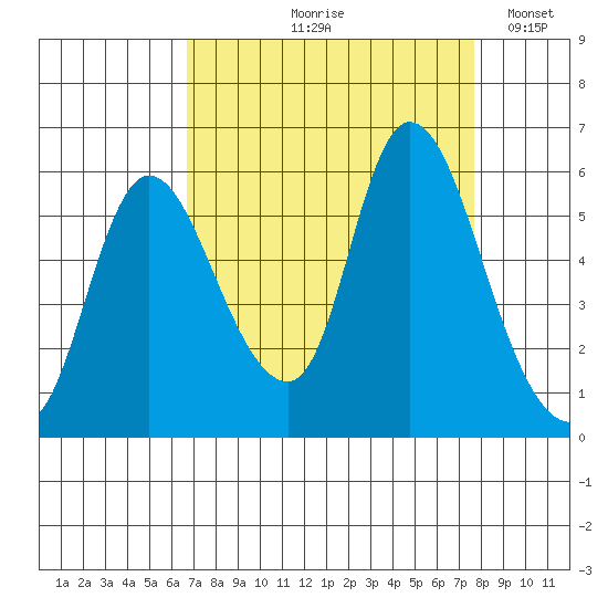 Altoona tide chart for Saturday, September 7, 2024