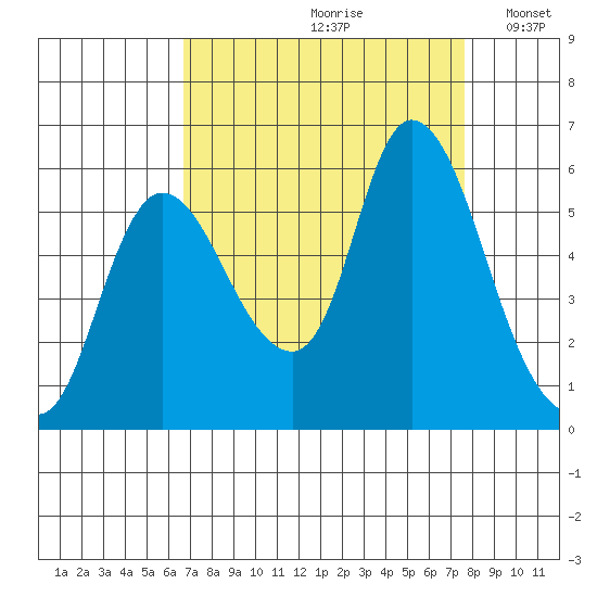 Altoona tide chart for Sunday, September 8, 2024