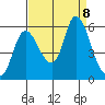 Altoona tide chart for Sunday, September 8, 2024