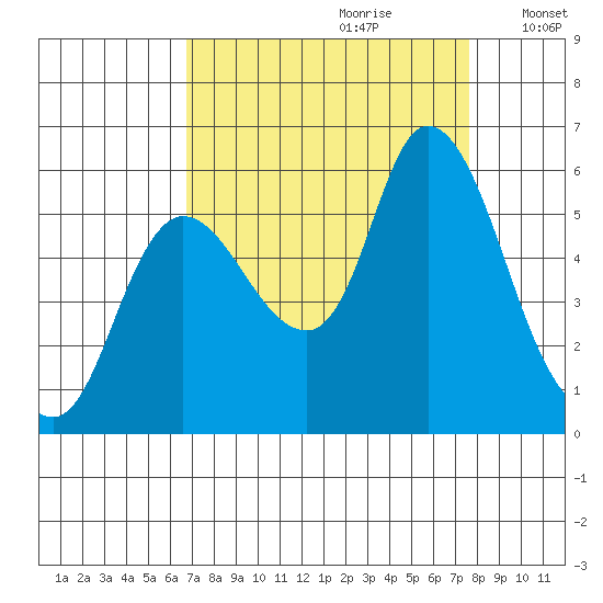 Altoona tide chart for Monday, September 9, 2024