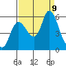 Altoona tide chart for Monday, September 9, 2024
