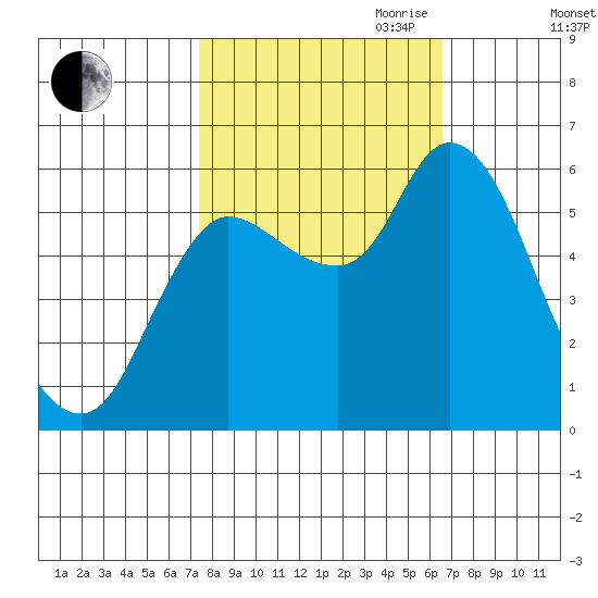 Altoona tide chart for Thursday, October 10, 2024