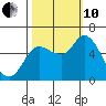 Altoona tide chart for Thursday, October 10, 2024