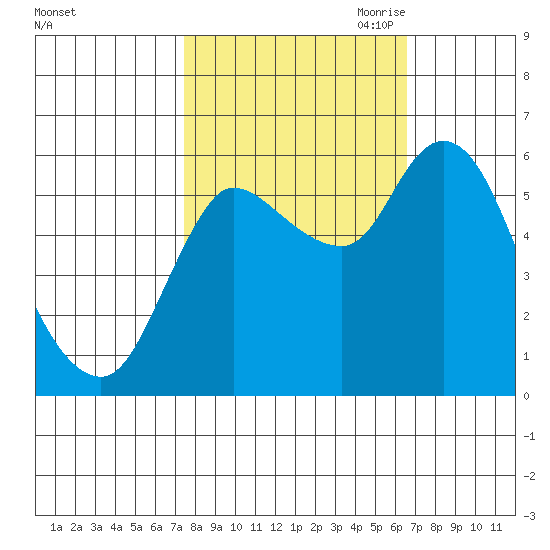 Altoona tide chart for Friday, October 11, 2024
