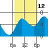 Altoona tide chart for Saturday, October 12, 2024