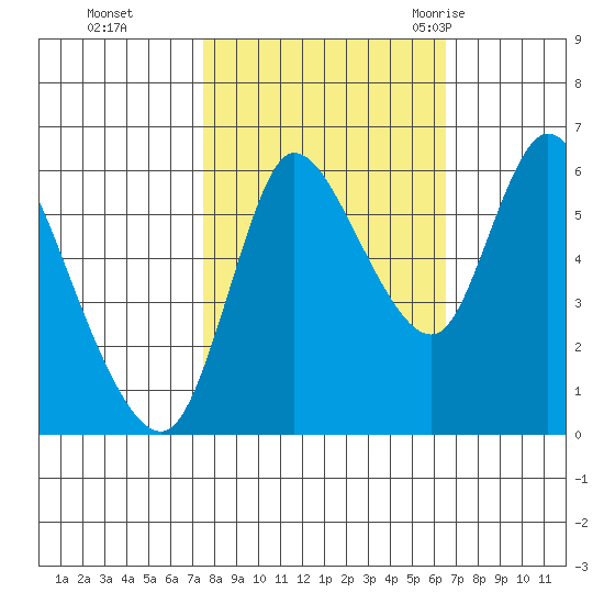 Altoona tide chart for Sunday, October 13, 2024