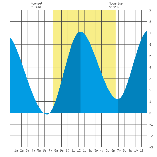 Altoona tide chart for Monday, October 14, 2024