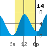 Altoona tide chart for Monday, October 14, 2024