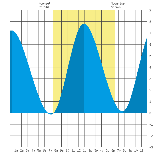 Altoona tide chart for Tuesday, October 15, 2024