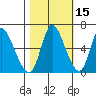 Altoona tide chart for Tuesday, October 15, 2024