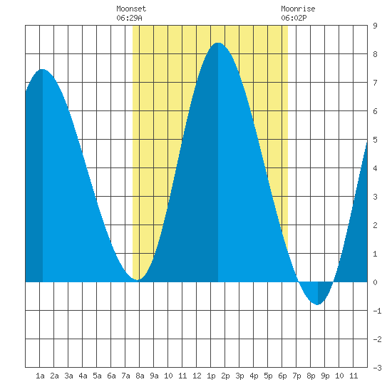 Altoona tide chart for Wednesday, October 16, 2024