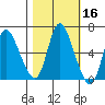 Altoona tide chart for Wednesday, October 16, 2024