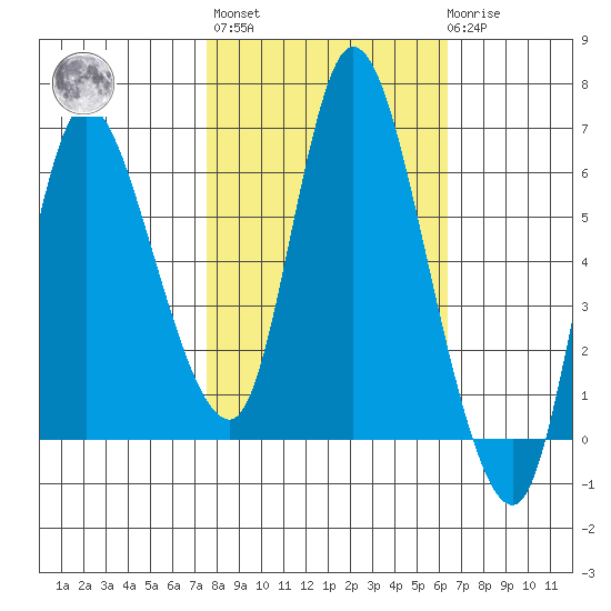 Altoona tide chart for Thursday, October 17, 2024