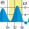 Altoona tide chart for Thursday, October 17, 2024
