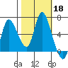 Altoona tide chart for Friday, October 18, 2024