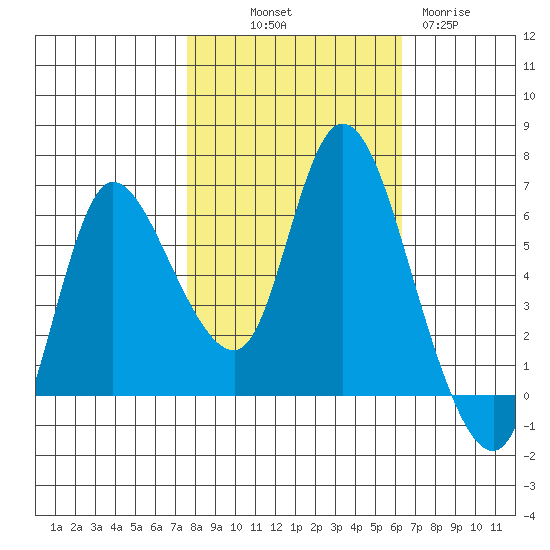 Altoona tide chart for Saturday, October 19, 2024