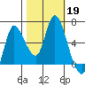 Altoona tide chart for Saturday, October 19, 2024