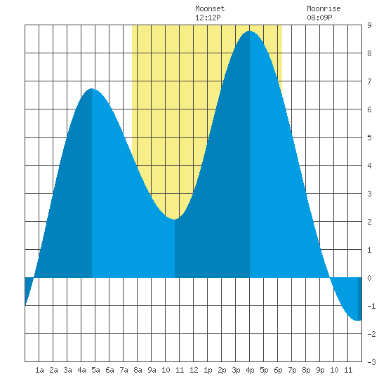 Altoona tide chart for Sunday, October 20, 2024