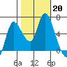 Altoona tide chart for Sunday, October 20, 2024