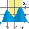 Altoona tide chart for Monday, October 21, 2024