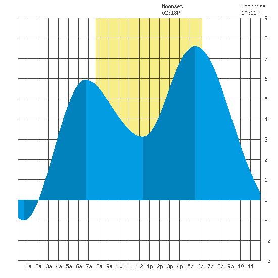 Altoona tide chart for Tuesday, October 22, 2024