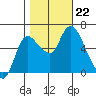 Altoona tide chart for Tuesday, October 22, 2024