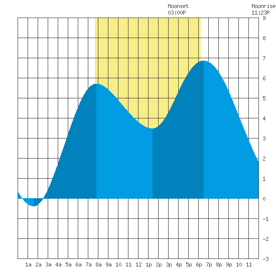 Altoona tide chart for Wednesday, October 23, 2024