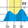 Altoona tide chart for Wednesday, October 23, 2024