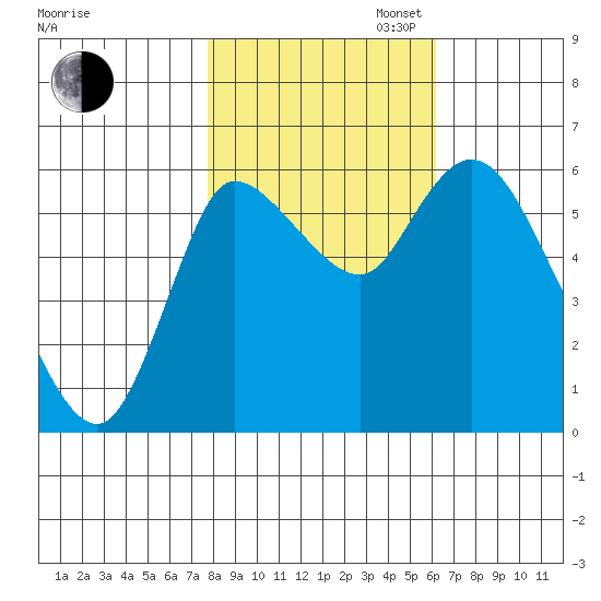 Altoona tide chart for Thursday, October 24, 2024