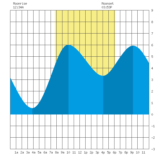 Altoona tide chart for Friday, October 25, 2024