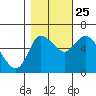 Altoona tide chart for Friday, October 25, 2024