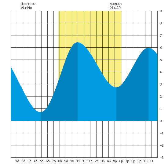 Altoona tide chart for Saturday, October 26, 2024