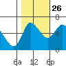 Altoona tide chart for Saturday, October 26, 2024