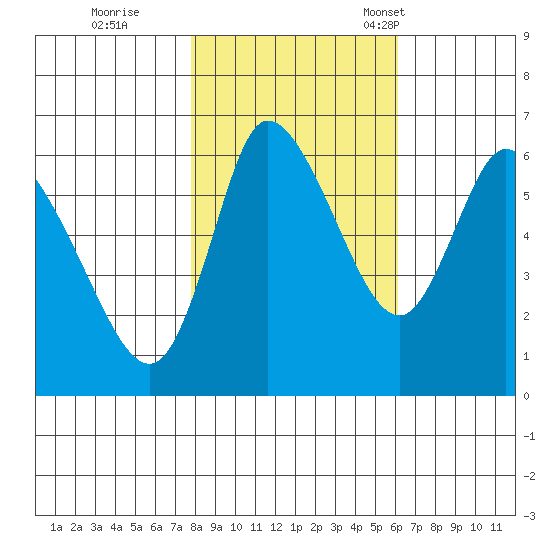 Altoona tide chart for Sunday, October 27, 2024