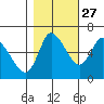 Altoona tide chart for Sunday, October 27, 2024